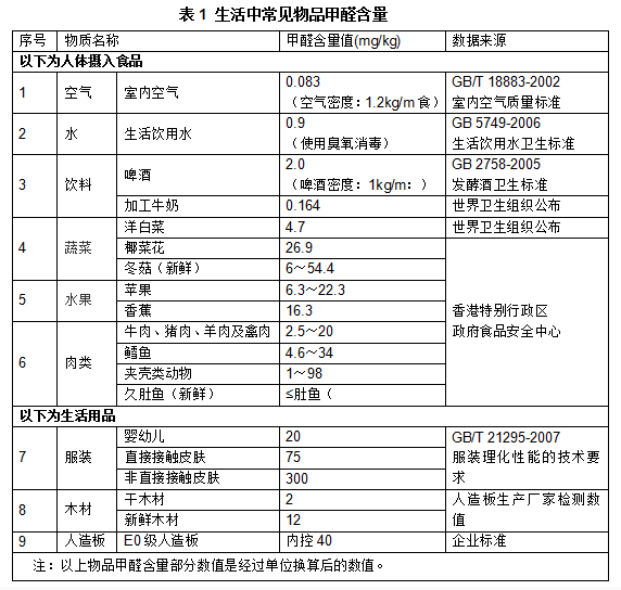 常見(jiàn)物品甲醛含量